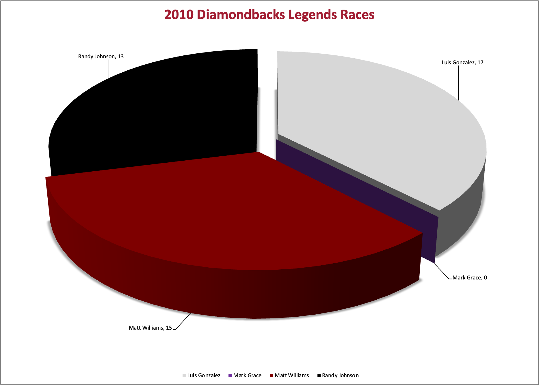 2010 Legends Race